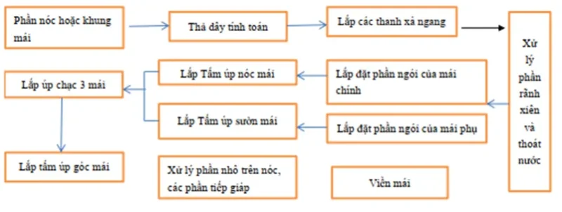 Phụ Kiện Ngói Nhựa PVC/ASA Eurolines - Siêu Bền, Chống Thấm, Chống Dột 36 Các bước lắp đặt đảm bảo chống thấm, chống dột tối đa